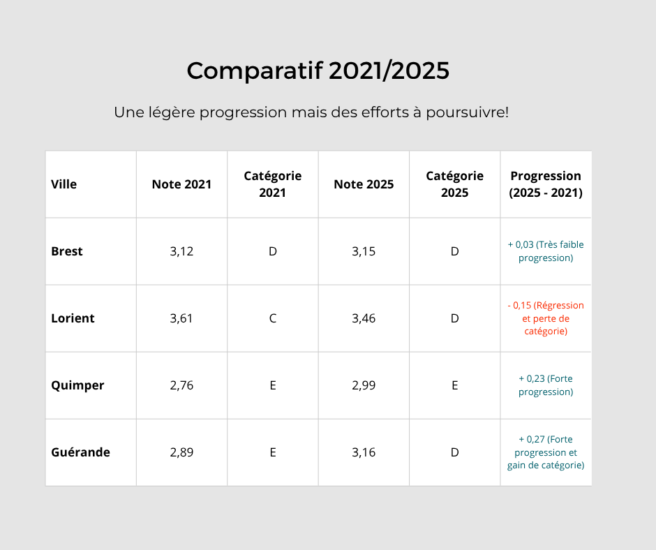 Comparatif 2021 et 2025 barometre velo